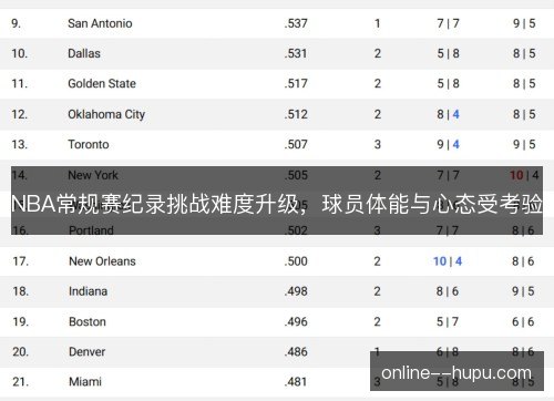 NBA常规赛纪录挑战难度升级，球员体能与心态受考验